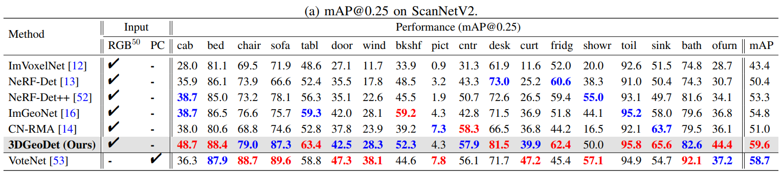 ScanNetV2 Benchmark