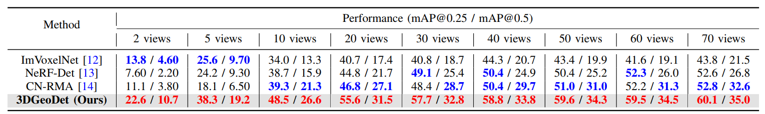 ScanNetV2 Benchmark